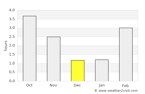 Paliseul average rain in December