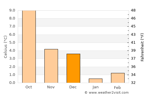 Paliseul average temperature in December
