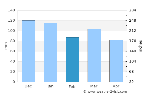 Paliseul average rain in February