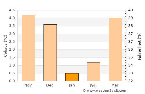 Paliseul average temperature in January