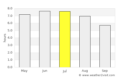 Paliseul average rain in July