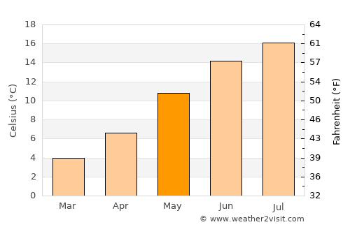 Paliseul average temperature in May