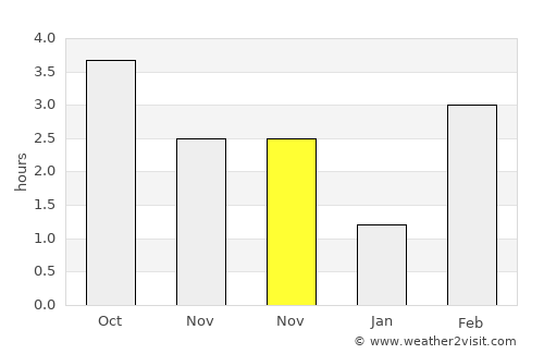 Paliseul average rain in November
