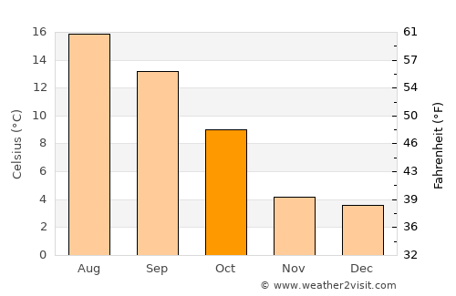 Paliseul average temperature in October