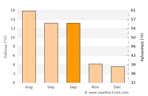 Paliseul average temperature in September