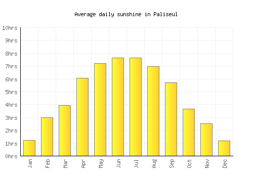 Paliseul average daily sunshine chart