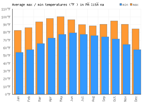 Pālitāna average minimum / maximum temperatures (Fahrenheit)