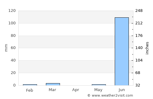 Pālitāna average rain in April