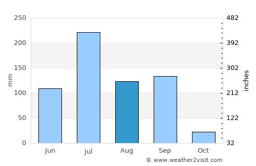Pālitāna average rain in August