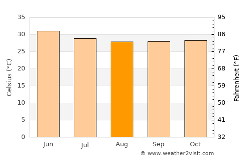 Pālitāna average temperature in August