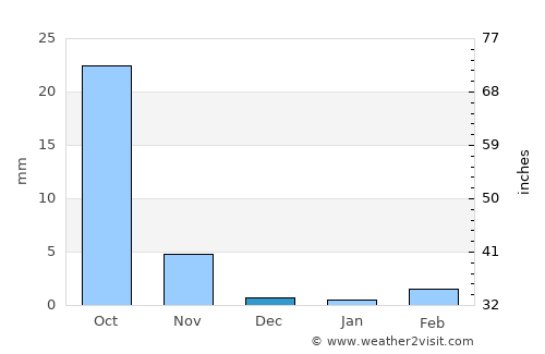 Pālitāna average rain in December