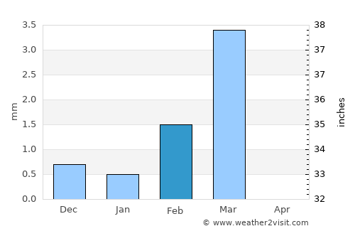 Pālitāna average rain in February