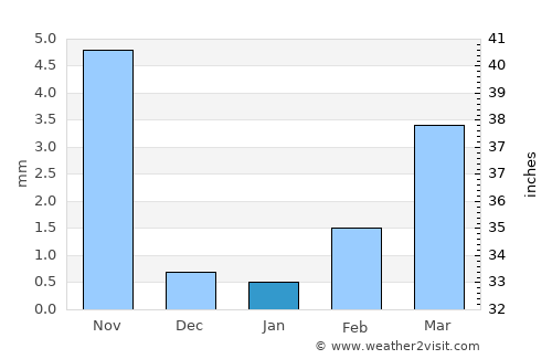 Pālitāna average rain in January