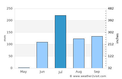 Pālitāna average rain in July