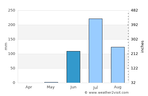 Pālitāna average rain in June