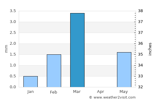 Pālitāna average rain in March