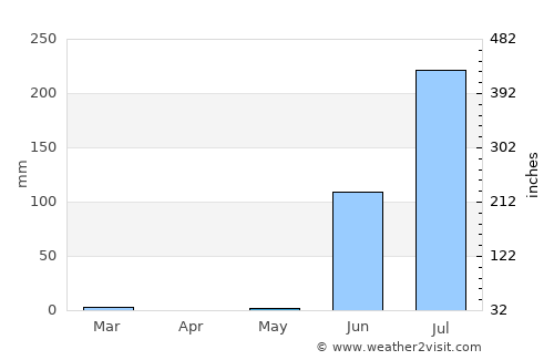 Pālitāna average rain in May
