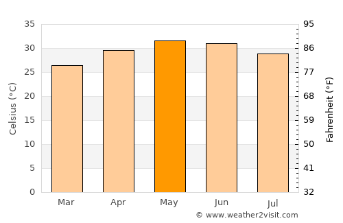 Pālitāna average temperature in May