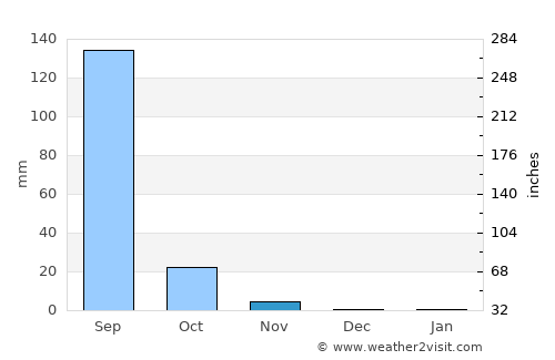 Pālitāna average rain in November