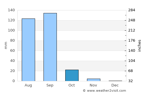 Pālitāna average rain in October