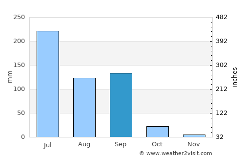 Pālitāna average rain in September