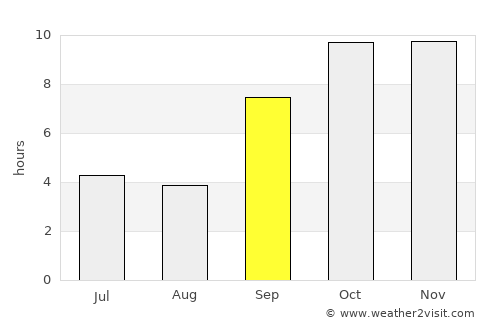 Pālitāna average rain in September