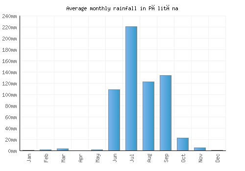Pālitāna monthly rainfall chart (mm)