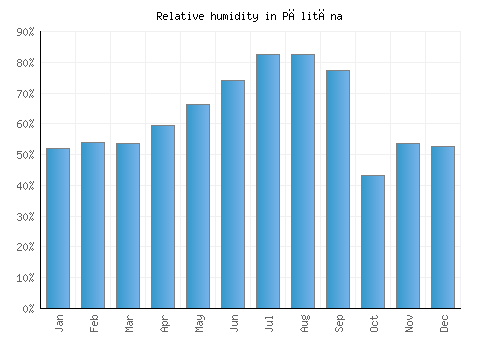 Pālitāna relative humidity averages