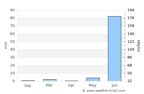 Pāliyād average rain in April