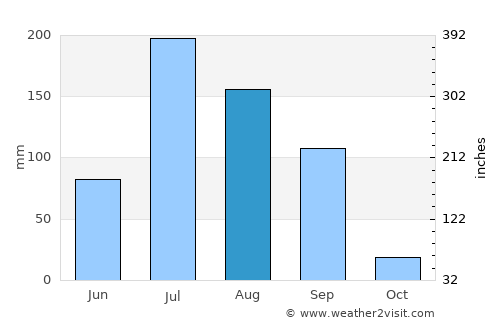 Pāliyād average rain in August