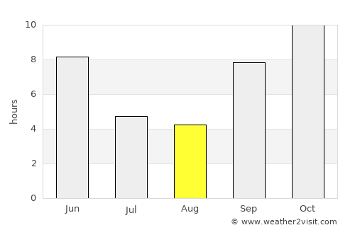 Pāliyād average rain in August