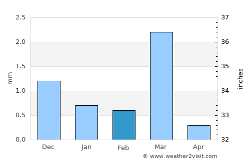 Pāliyād average rain in February