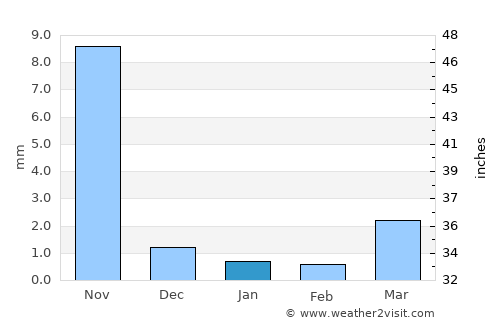 Pāliyād average rain in January