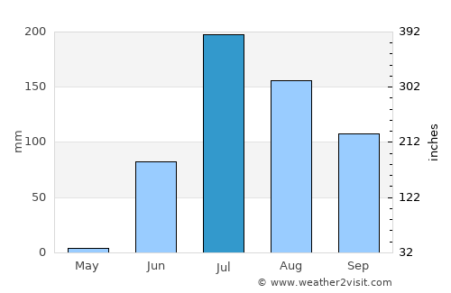 Pāliyād average rain in July