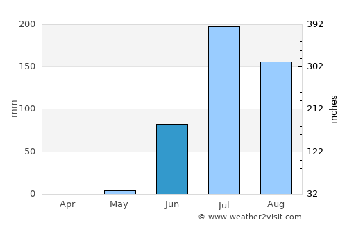 Pāliyād average rain in June