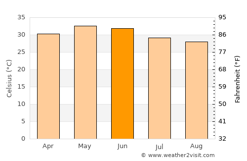 Pāliyād average temperature in June