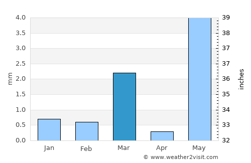 Pāliyād average rain in March