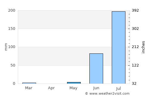 Pāliyād average rain in May