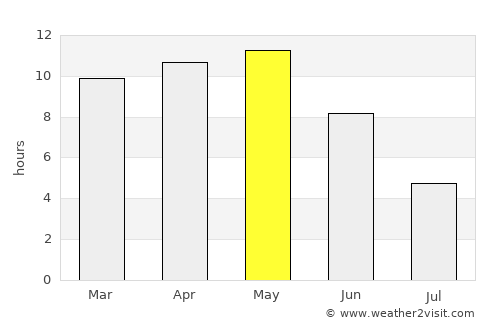 Pāliyād average rain in May