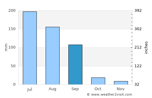 Pāliyād average rain in September