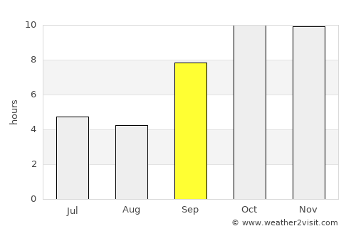 Pāliyād average rain in September