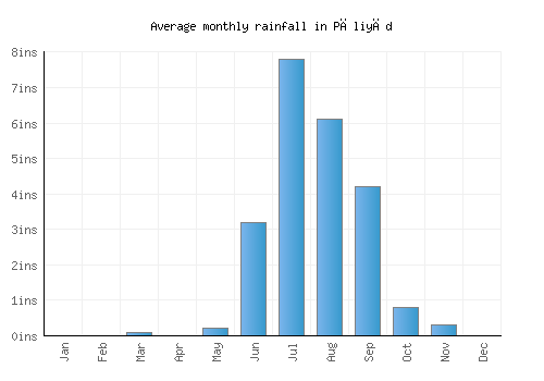 Pāliyād monthly rainfall chart (inches)