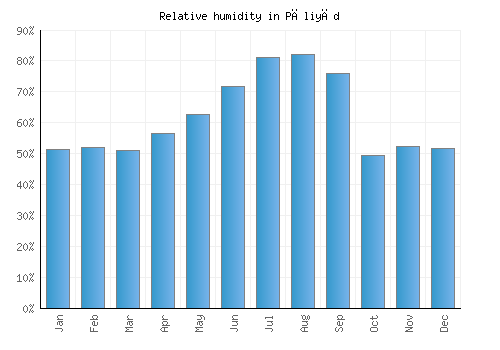 Pāliyād relative humidity averages