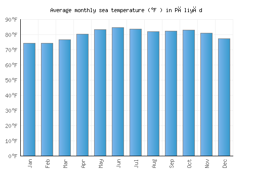 Pāliyād average sea temperature chart (Fahrenheit)
