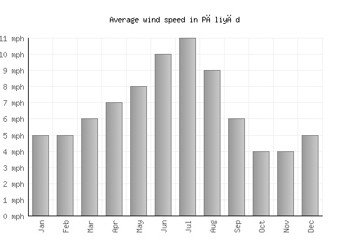 Pāliyād average winspeed by month (mph)