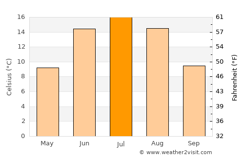 Pälkäne average temperature in July