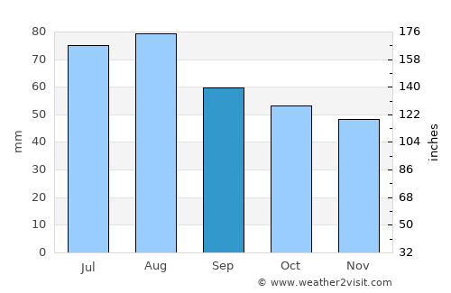 Pälkäne average rain in September