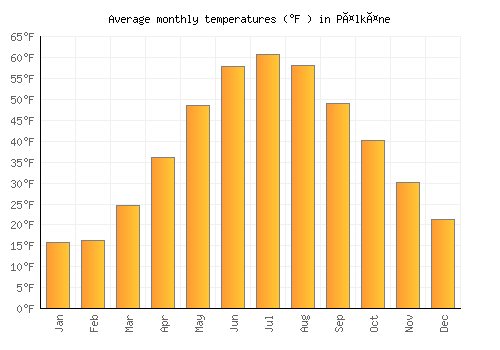 Pälkäne average temperature chart (Fahrenheit)