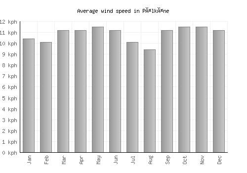 Pälkäne average winspeed by month (km/h)