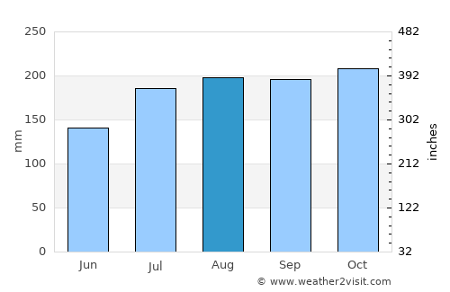 Pālkonda average rain in August